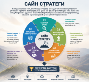 Сайн стратеги